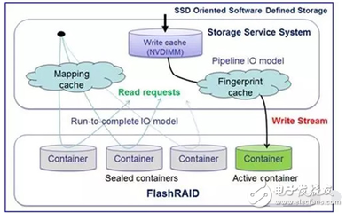 基于RISL架构的NVMe SSD数据存储系统设计 释放高性能存储潜能