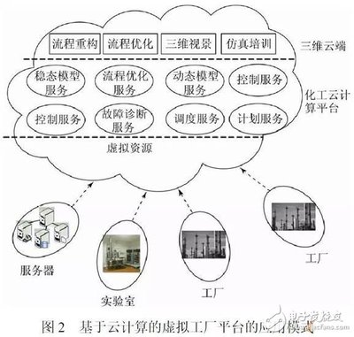 智能化工厂 实现“智能制造”的必由之路与数据处理存储的核心支撑