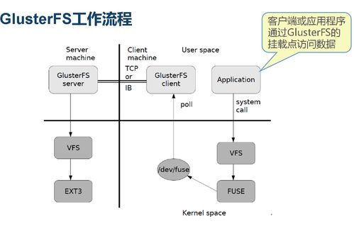 强烈推荐 老板再也不用担心我的数据存储了 搭建gfs
