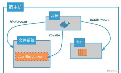 第八篇 docker容器数据持久化存储机制