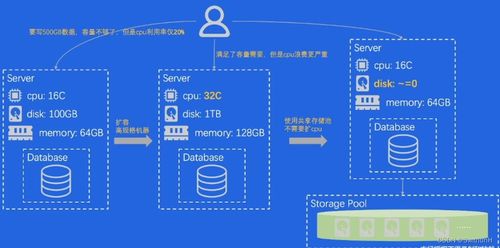存储的本质 从数据处理到存储服务的学习笔记