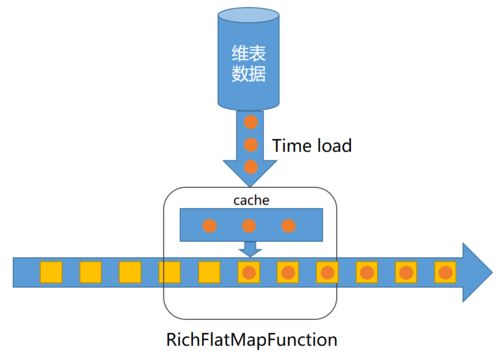 基于Flink构建实时数仓实践 数据处理与存储服务