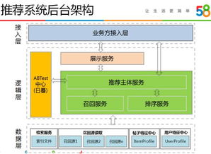 58同城智能推荐系统的演进与实践 数据处理与存储服务的核心角色