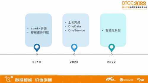 快狗打车实时数仓演进之路 数据处理与存储服务的架构升级