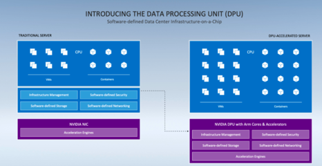 拥抱Arm架构 英伟达发布全新DPU战略，推动Quadro性能翻倍与数据处理存储服务革新