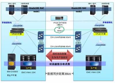 山东移动双活容灾最佳研究和实践(上) 数据处理和存储服务