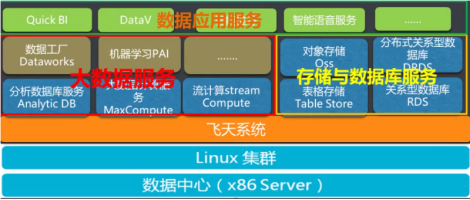 阿里云大数据ACP认证之数据处理与存储服务解析